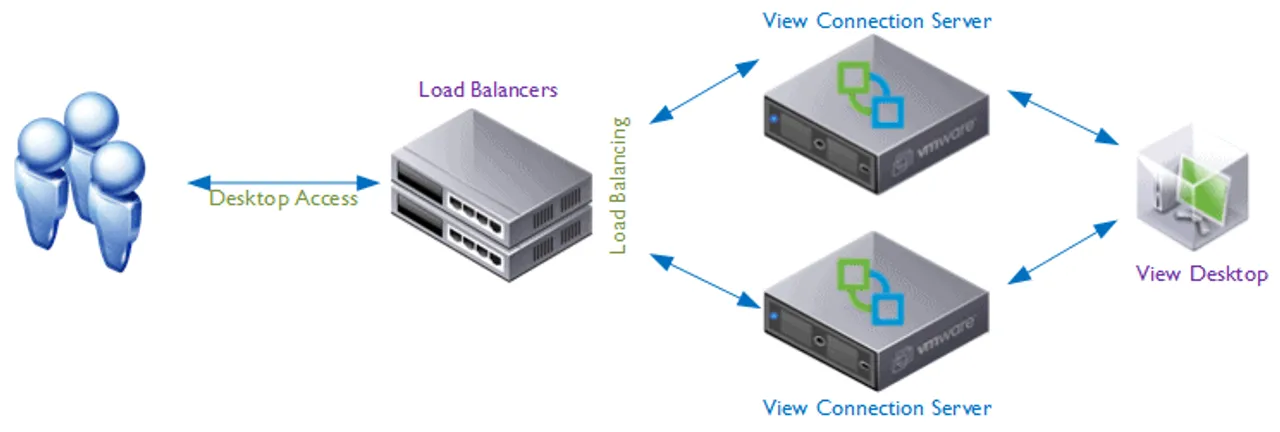 load balancers no failure