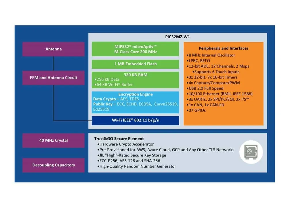 Wi-Fi enabled MCU