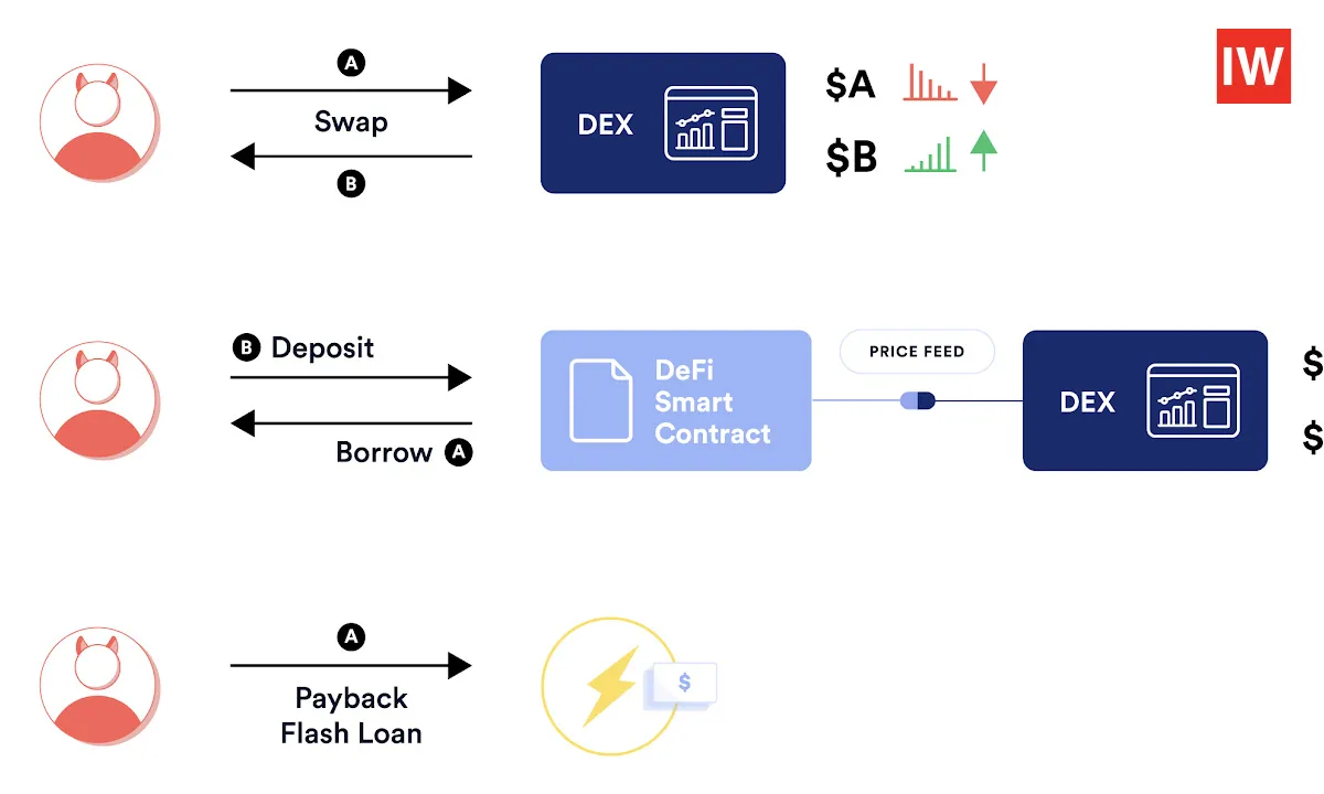  Flash Loans Explained: Opportunities and Risks