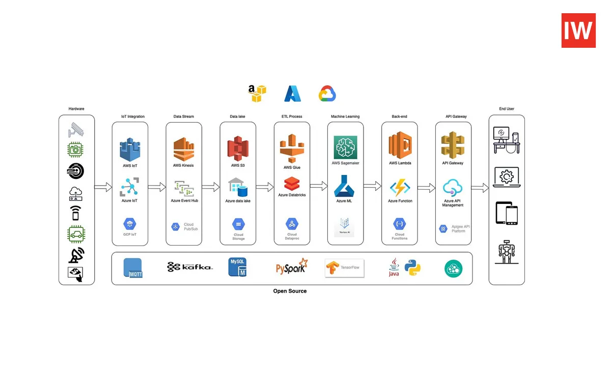  AutoML Tools for Faster AI Model Deployment