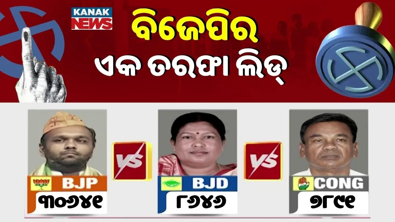  ନୂଆପଡ଼ା ଜନାଦେଶ: ବିଜେପିର ଏକ ତରଫା ଲିଡ୍‌, ଷଷ୍ଠ ରାଉଣ୍ଡରେ ବି ପଛରେ ପଡ଼ିଲେ କଂଗ୍ରେସ ଓ ବିଜେଡି