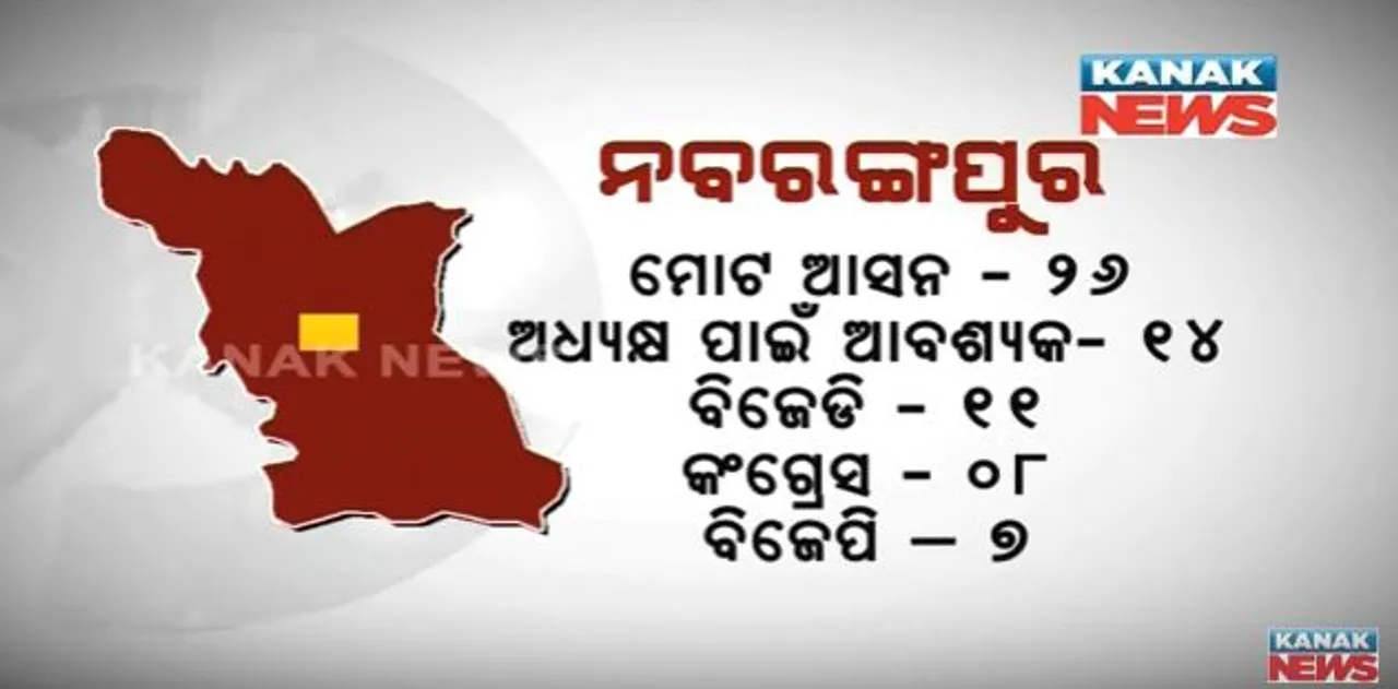  ନବରଙ୍ଗପୁରରେ ବିଜେଡିର ପଲ୍ଲା ଭାରି !