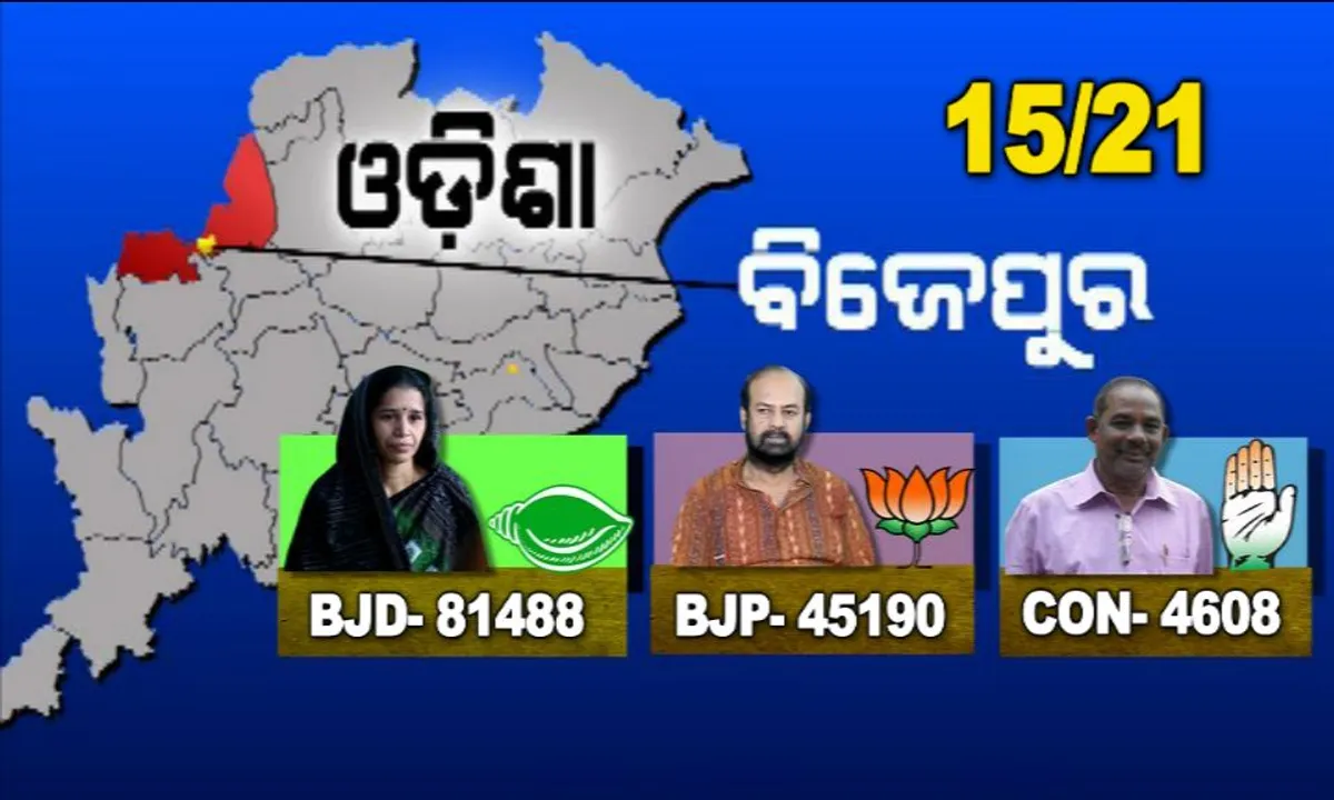  ଆସୁଛି ବିଜେପୁର ଜନାଦେଶ! ବିଜେପିକୁ ପଛରେ ପକାଇ ଆଗରେ ଚାଲିଛି ବିଜେଡି, ଅ।।ରମ୍ଭ ହେଲା ସେଲିବ୍ରେସନ