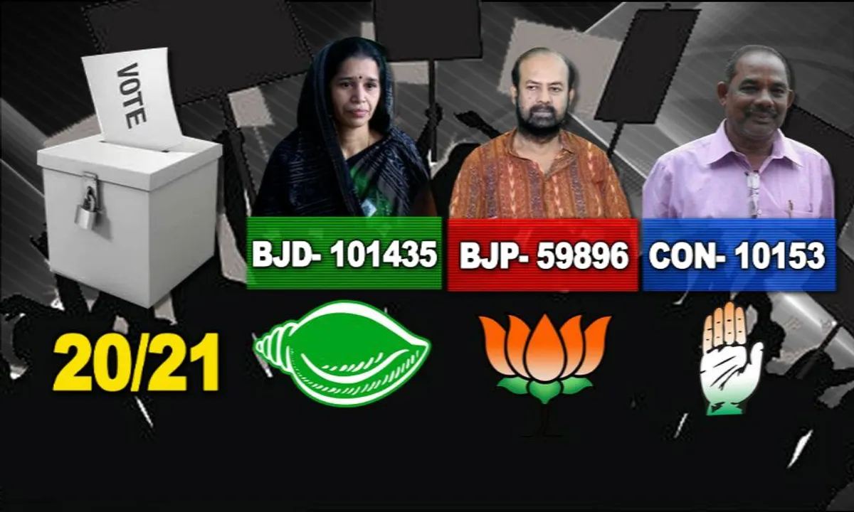 ଆଉ ମାତ୍ର ଗୋଟିଏ ରାଉଣ୍ଡ ବାକି ! ବଡ ବ୍ୟବଧାନରେ ବିଜେଡି ଆଗୁଆ, ଲକ୍ଷେ ଡେଇଁଲା ବିଜେଡି ଭୋଟ