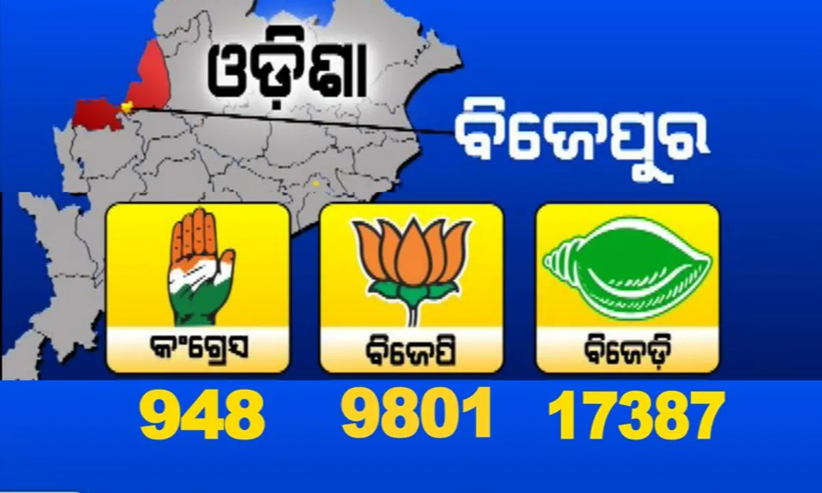  ବିଜେପୁର ଉପନିର୍ବାଚନ ଭୋଟ ଗଣତି ଜାରି! ତୃତୀୟ ରାଉଣ୍ଡ  ସୁଦ୍ଧା ବିଜେଡି ୭୫୮୭ଟି ଭୋଟରେ ଆଗୁଆ, କଂଗ୍ରେସର ନୈରାଶଜନକ ପ୍ରଦର୍ଶନ