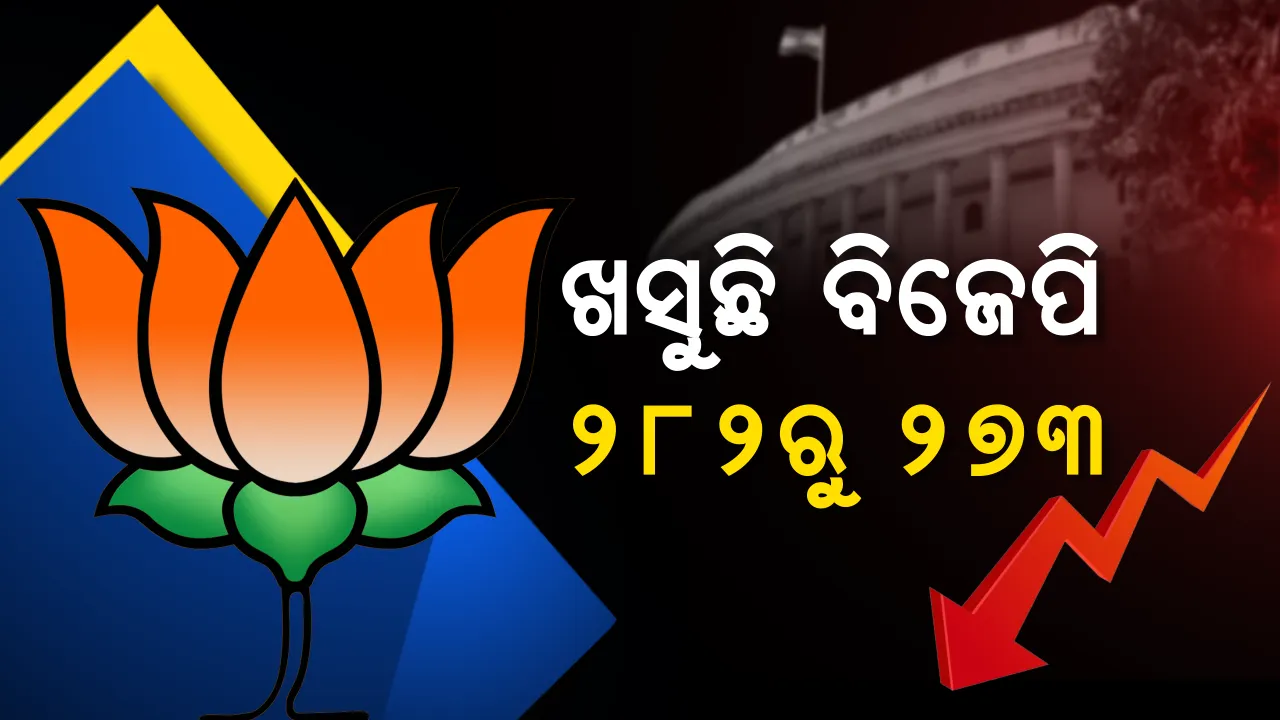  ଖସୁଛି ବିଜେପି, ଝଲସୁଛନ୍ତି ବିରୋଧୀ ! ୨୮୨ରୁ ୨୭୩ର ଯାତ୍ରା