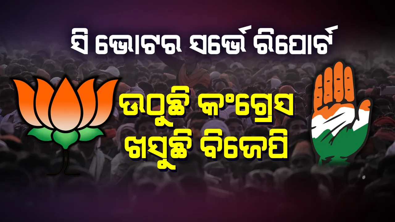  ଚମକାଇ ଦେଲା ସି-ଭୋଟର ସର୍ଭେ ରିପୋର୍ଟ : ମଧ୍ୟପ୍ରଦେଶ ଓ ରାଜସ୍ଥାନରେ ସରକାର ଗଢିବ କଂଗ୍ରେସ, ରମଣଙ୍କ ଗଡରେ କଡା ଟକ୍କର ଦେବେ ରାହୁଲ