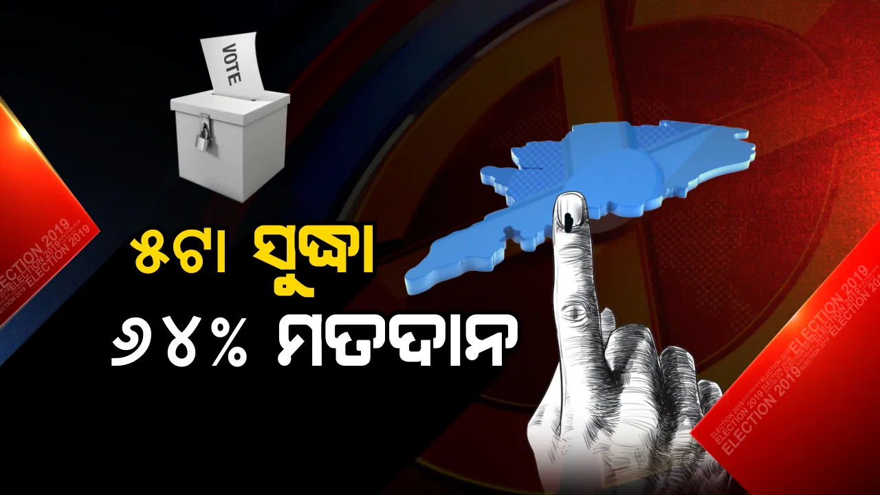  ଦ୍ୱିତୀୟ ପର୍ଯ୍ୟାୟ ନିର୍ବାଚନ । ରାଜ୍ୟରେ ୫ଟା ସୁଦ୍ଧା ୬୪ ପ୍ରତିଶତ ମତଦାନ, ସୂଚନା ଦେଲେ ମୁଖ୍ୟ ନିର୍ବାଚନ ଅଧିକାରୀ । 