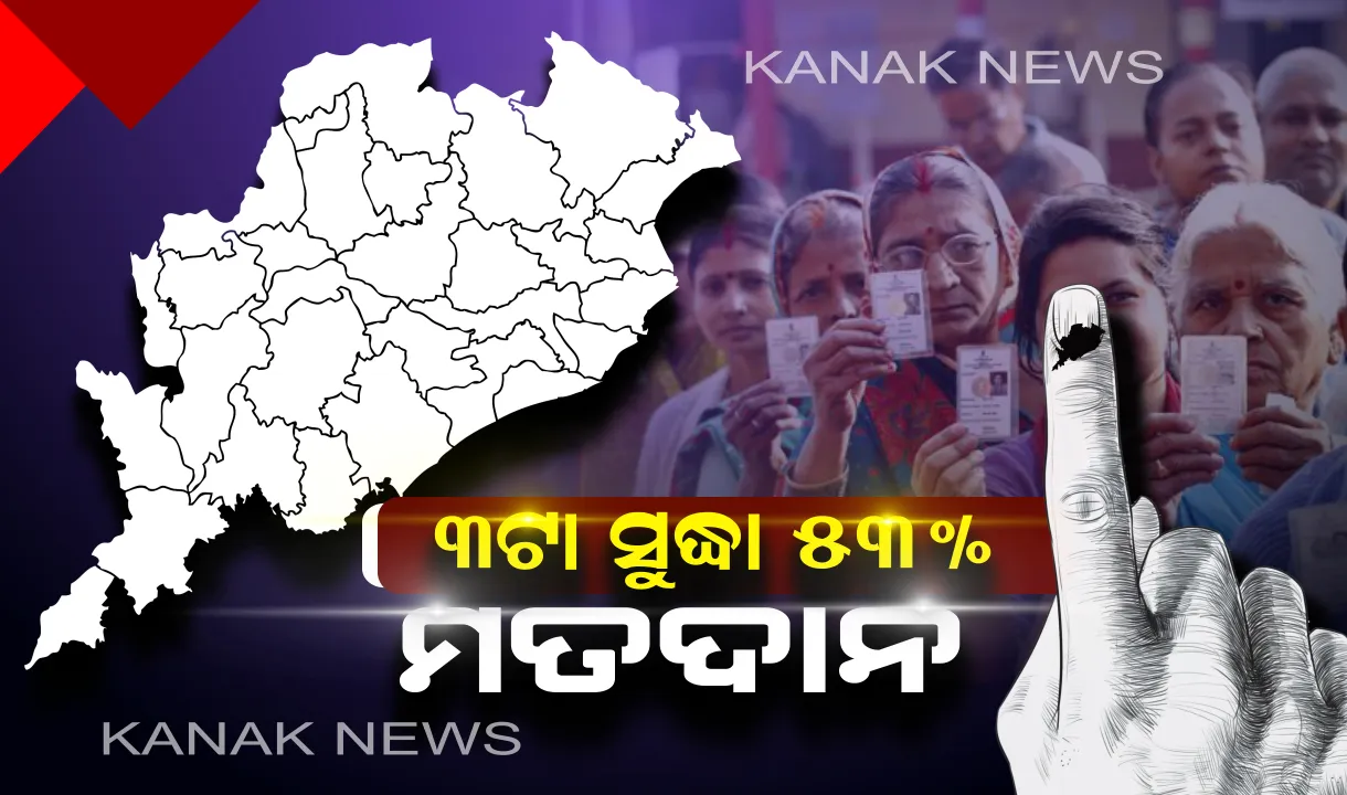  ନେତାଙ୍କ ଭାଗ୍ୟ ନିର୍ଦ୍ଧାରଣ କରୁଛନ୍ତି ଜନତା । ଅପରାହ୍ନ ୩ଟା ସୁଦ୍ଧା ୫୩ ପ୍ରତିଶତ ମତଦାନ, ସୂଚନା ଦେଲେ ମୁଖ୍ୟ ନିର୍ବାଚନ ଅଧିକାରୀ ।