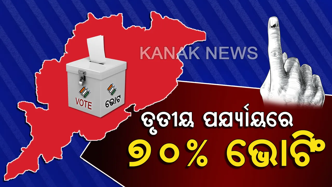  ତୃତୀୟ ପର୍ଯ୍ୟାୟ ନିର୍ବାଚନରେ ରାଜ୍ୟରେ ପ୍ରାୟ ୭୦% ମତଦାନ । ଇଭିଏମରେ ସିଲ୍ ହେଲା ୪୧୭ ପ୍ରାର୍ଥୀଙ୍କ ଭାଗ୍ୟ