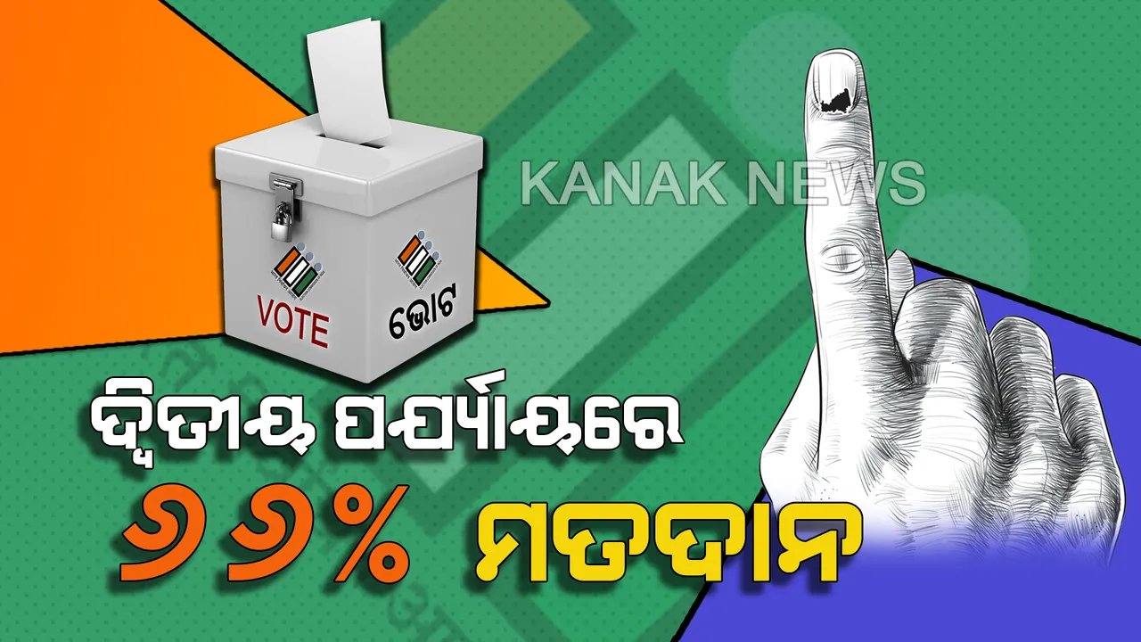  ଦ୍ୱିତୀୟ ପର୍ଯ୍ୟାୟ ନିର୍ବାଚନ ୬୬ ପ୍ରତିଶତ ମତଦାନ ! ଇଭିଏମରେ ସିଲ ହେଲା ପ୍ରାର୍ଥୀଙ୍କ ଭାଗ୍ୟ