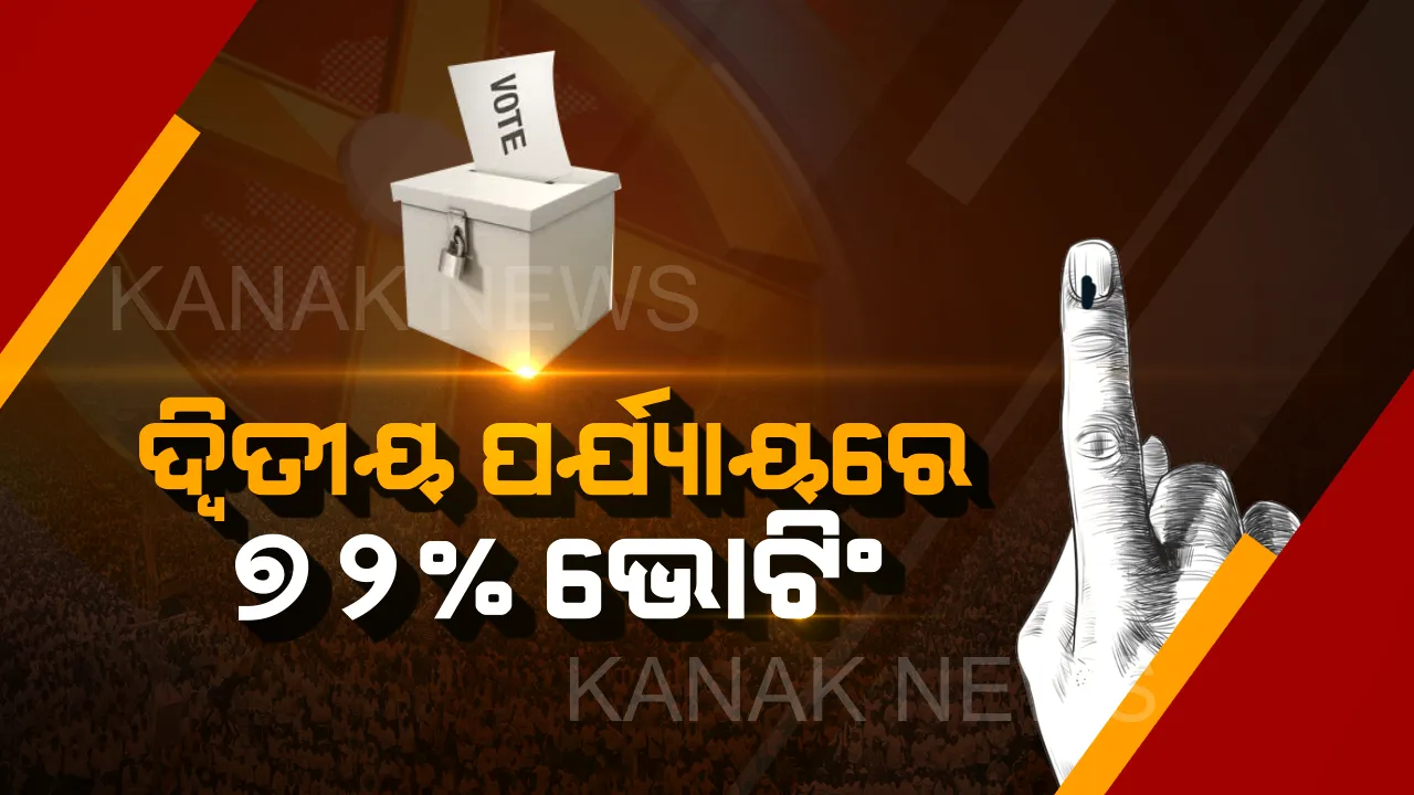  ପ୍ରଥମ ପର୍ଯ୍ୟାୟ ଅପେକ୍ଷା ଦ୍ୱିତୀୟ ପର୍ଯ୍ୟାୟରେ ଅଧିକ ଭୋଟିଂ । ନେତା ବାଛିବାକୁ ଭୋଟ ଦେଲେ ୭୨ ପ୍ରତିଶତ ଭୋଟର