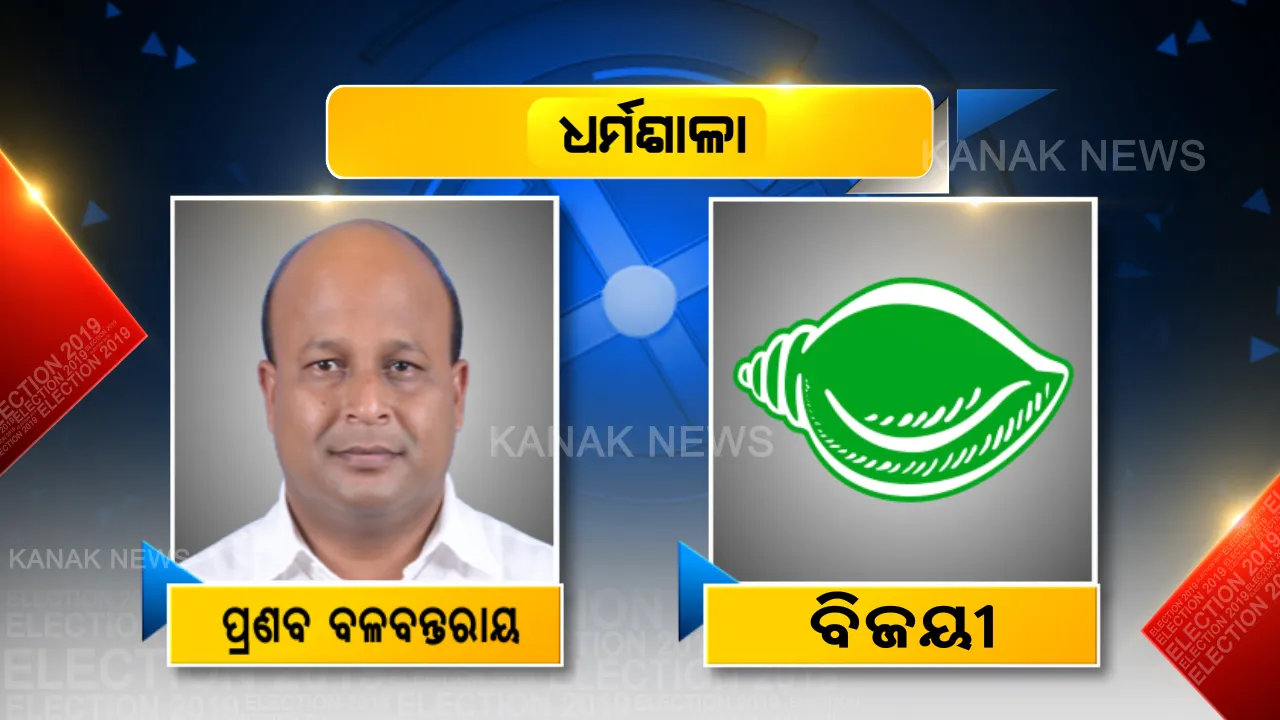  ଧର୍ମଗଡର ‘ଗଡ’ ବଜାୟ ରଖିଲା ବିଜେଡି । ବିଜେପିକୁ ମାତ୍ ଦେଇ ୫୦ହଜାରରୁ ଅଧିକ ଭୋଟରେ ବିଜୟ ଟୀକା ପିନ୍ଧିଲେ ପ୍ରଣବ ବଳବନ୍ତରାୟ