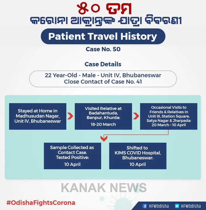  ଆସିଲା ୫୦ ନମ୍ବର ଆକ୍ରାନ୍ତଙ୍କ ଗସ୍ତ ବିବରଣୀ । ୨୨ ବର୍ଷୀୟ ଆକ୍ରାନ୍ତ ଯୁବକ ଭୁବନେଶ୍ୱରର କେଉଁଠି କେଉଁଠି ଯାଇଛନ୍ତି ? ଜାଣନ୍ତୁ...