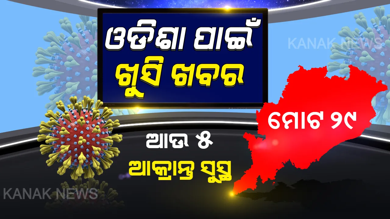  ଓଡିଶା ପାଇଁ ଭଲ ଖବର । ସୁସ୍ଥ ହେଲେ ରାଜ୍ୟର ଆଉ ୫ କରୋନା ଆକ୍ରାନ୍ତ । ଏବେ ୨୯ରେ ପହଞ୍ଚିଲା ମୋଟ ସୁସ୍ଥଙ୍କ ସଂଖ୍ୟା । ଜାଣନ୍ତୁ କେଉଁ ଜିଲ୍ଲାରୁ କେତେ ଆକ୍ରାନ୍ତ ସୁସ୍ଥ ହେଲେ
