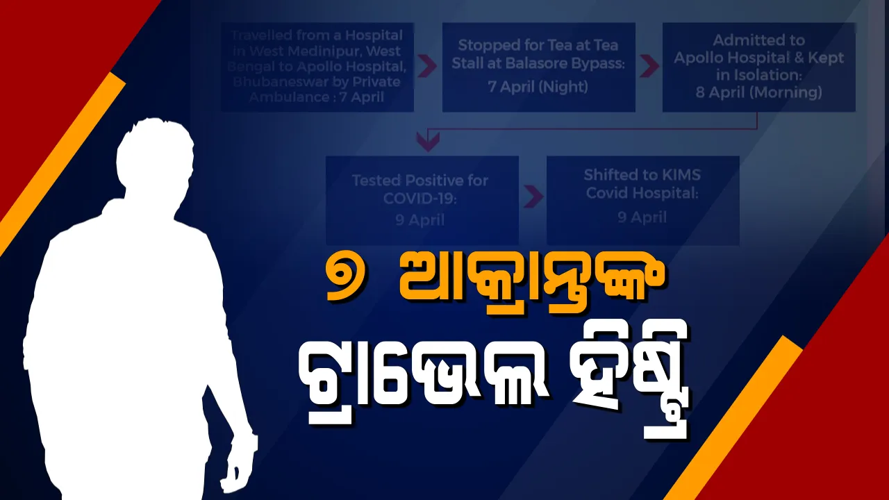  ୭ କରୋନା ଆକ୍ରାନ୍ତଙ୍କ ପୂରା ଗସ୍ତ ବିବରଣୀ ଦେଲେ ରାଜ୍ୟ ସରକାର । ଜାଣନ୍ତୁ ଏହି ୭ ଆକ୍ରାନ୍ତ କେଉଁ କେଉଁ ସ୍ଥାନରୁ ଆସିଥିଲେ ? କେଉଁଠି କେଉଁଠି ଯାଇଥିଲେ ?