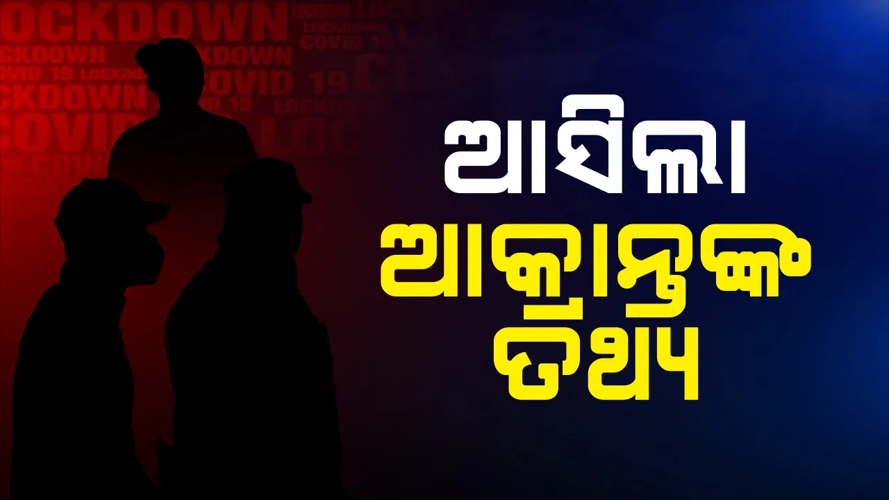  ଆଜି ଚିହ୍ନଟ ନୂଆ ଆକ୍ରାନ୍ତଙ୍କ ତଥ୍ୟ ଦେଲେ ସରକାର: ସମସ୍ତ ଆକ୍ରାନ୍ତ ବାଲେଶ୍ୱର କଣ୍ଟେନମେଣ୍ଟ ଜୋନର । ୫ ଜଣଙ୍କ ମଧ୍ୟରେ ୪ ମହିଳା ଓ ଜଣେ ଯୁବକ; ସମସ୍ତ ଆକ୍ରାନ୍ତଙ୍କଠାରେ ଦେଖାଦେଇଛି ସାମାନ୍ୟ ଲକ୍ଷଣ