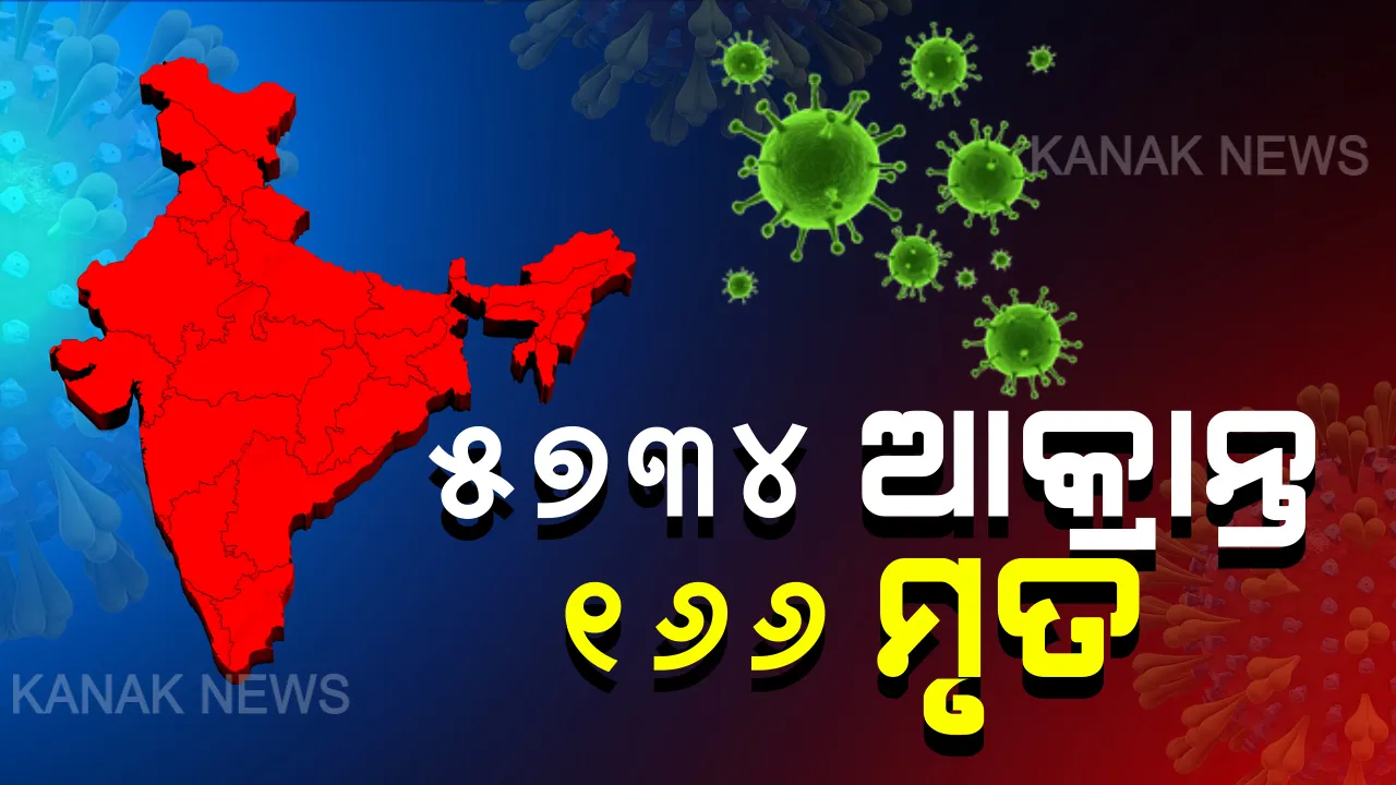  ଭାରତରେ ୫୭୩୪  ଛୁଇଁଲା କରୋନା ଆକ୍ରାନ୍ତଙ୍କ ସଂଖ୍ୟା : ମୃତ୍ୟୁସଂଖ୍ୟା ୧୬୬କୁ ବୃଦ୍ଧି, ସୁସ୍ଥ ହୋଇ ଘରକୁ ଫେରିଲେଣି ୪୭୨