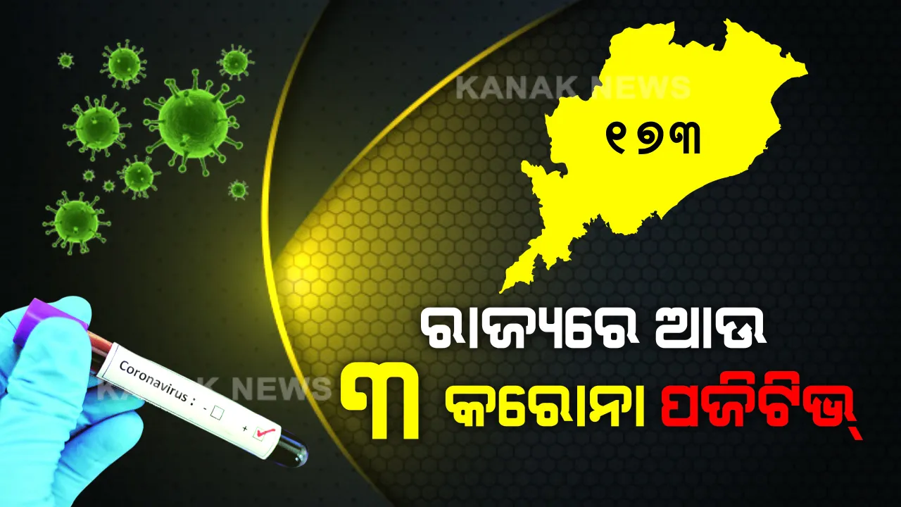  କଟକକୁ ଫେରିଲା କରୋନା । ରାଜ୍ୟରେ ଆଉ ୩ କରୋନା ଆକ୍ରାନ୍ତ ଚିହ୍ନଟ । ବାଲେଶ୍ୱରରୁ ୨, କଟକରୁ ଜଣେ ପଜିଟିଭ । ୧୭୩ରେ ପହଞ୍ଚିଲା ଓଡିଶାର ମୋଟ ପଜିଟିଭ ସଂଖ୍ୟା