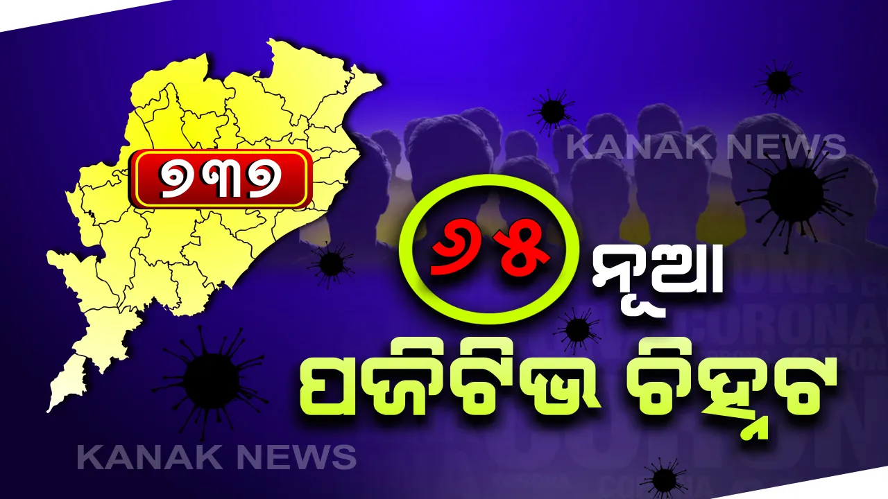  ୮ ଜିଲ୍ଲାରୁ ଆଉ ୬୫ ନୂଆ ପଜିଟିଭ ଚିହ୍ନଟ: ଯାଜପୁରରେ ସର୍ବାଧିକ ୩୧, ଗଂଜାମରେ ୧୩ ଓ କଟକରୁ ଠାବ ହେଲେ ୬ ସଂକ୍ରମିତ; ଆକ୍ରାନ୍ତ ତାଲିକାରେ ବାଲେଶ୍ୱରକୁ କାଟି ୧୨୦ ଟପିଲା ଯାଜପୁର