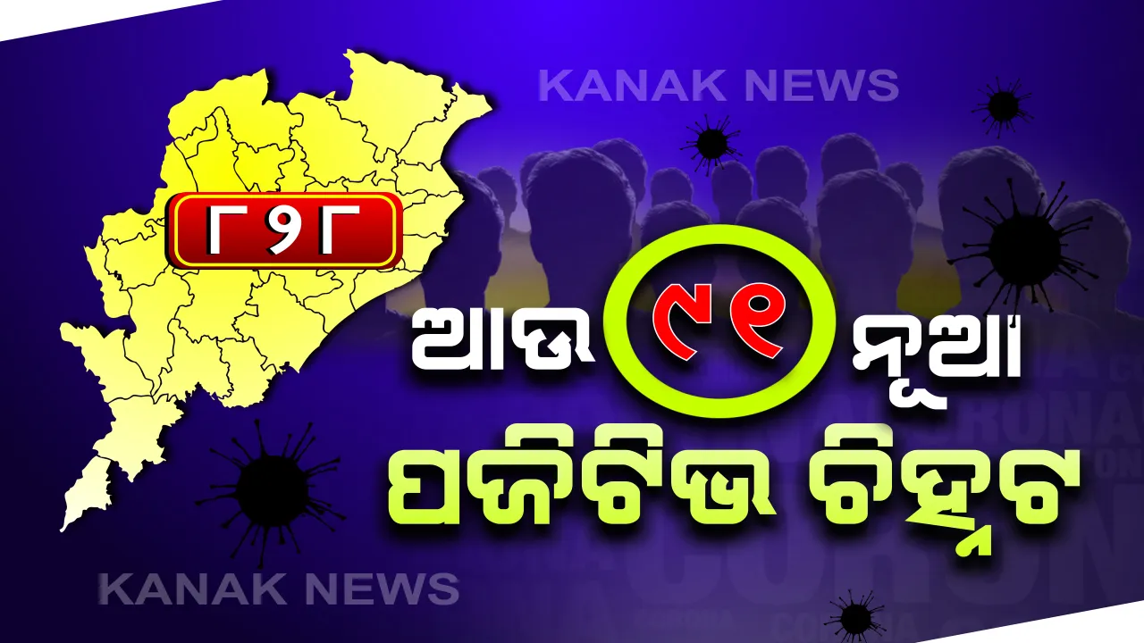  ରାଜ୍ୟରେ ଆଉ ୯୧ ନୂଆ ପଜିଟିଭ୍ ଚିହ୍ନଟ । ଭଦ୍ରକରେ ସର୍ବାଧିକ ୨୮, ବାଲେଶ୍ୱରରେ ୧୭ ଆକ୍ରାନ୍ତ ଠାବ । ସମ୍ବଲପୁରରେ ପ୍ରଥମ କରୋନା ରୋଗୀ ଚିହ୍ନଟ । ଗଂଜାମରେ ପୁଣି ୨ ସଂକ୍ରମିତଙ୍କ ମୃତ୍ୟୁ