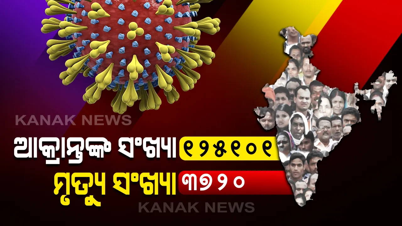  ଦେଶରେ ବଢିଚାଲିଛି କରୋନା ସଂକ୍ରମିତଙ୍କ ସଂଖ୍ୟା । ଗତ ୨୪ ଘଂଟାରେ ୬ ହଜାର ୬୫୪ ନୂଆ ଆକ୍ରାନ୍ତ ଚିହ୍ନଟ । ଦିନକରେ କରୋନା ନେଲା ୧୩୭ ଜୀବନ