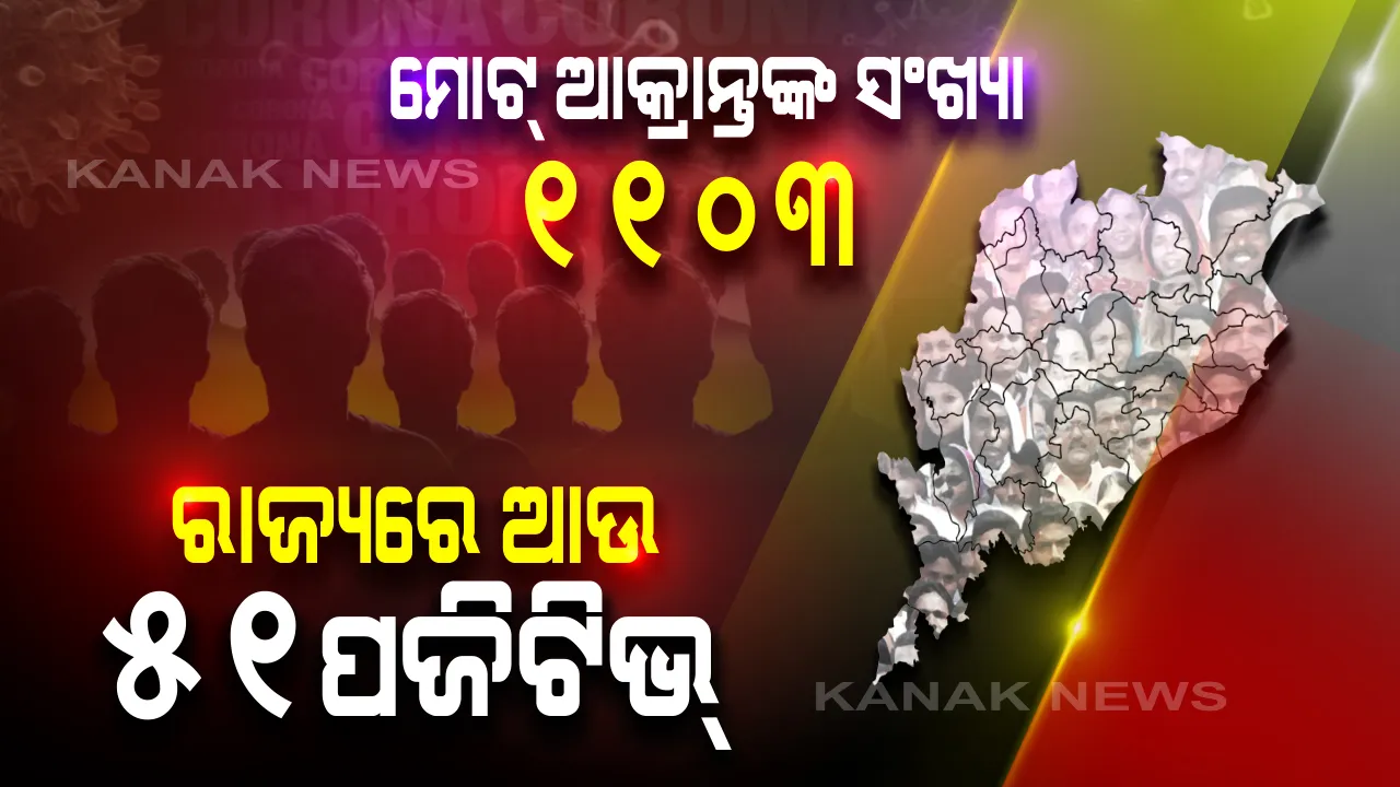  ରାଜ୍ୟରେ ନୂଆ ୫୧ ପଜିଟିଭ୍ ଚିହ୍ନଟ । ୧୧୦୦ ଟପିଲା ସଂକ୍ରମିତଙ୍କ ସଂଖ୍ୟା । କରୋନାରେ ଆଉ ଜଣେ ମୃତ । ୭୫୩ ଜଣ ଚିକିତ୍ସିତ ହେଉଥିବା ବେଳେ ସୁସ୍ଥ ହୋଇଛନ୍ତି ୩୪୩