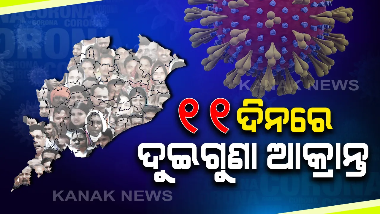  ୧୧ ଦିନରେ ରାଜ୍ୟରେ ଦ୍ୱିଗୁଣିତ ହେଲେ କରୋନା ରୋଗୀ : ୨୦୫ରେ ପହଞ୍ଚିଲା ଆକ୍ରାନ୍ତଙ୍କ ସଂଖ୍ୟା । ସଂକ୍ରମିତଙ୍କ ମଧ୍ୟରେ ୧୫୪ ଜଣ ପୁରୁଷ, ୫୧ ଜଣ ମହିଳା ।