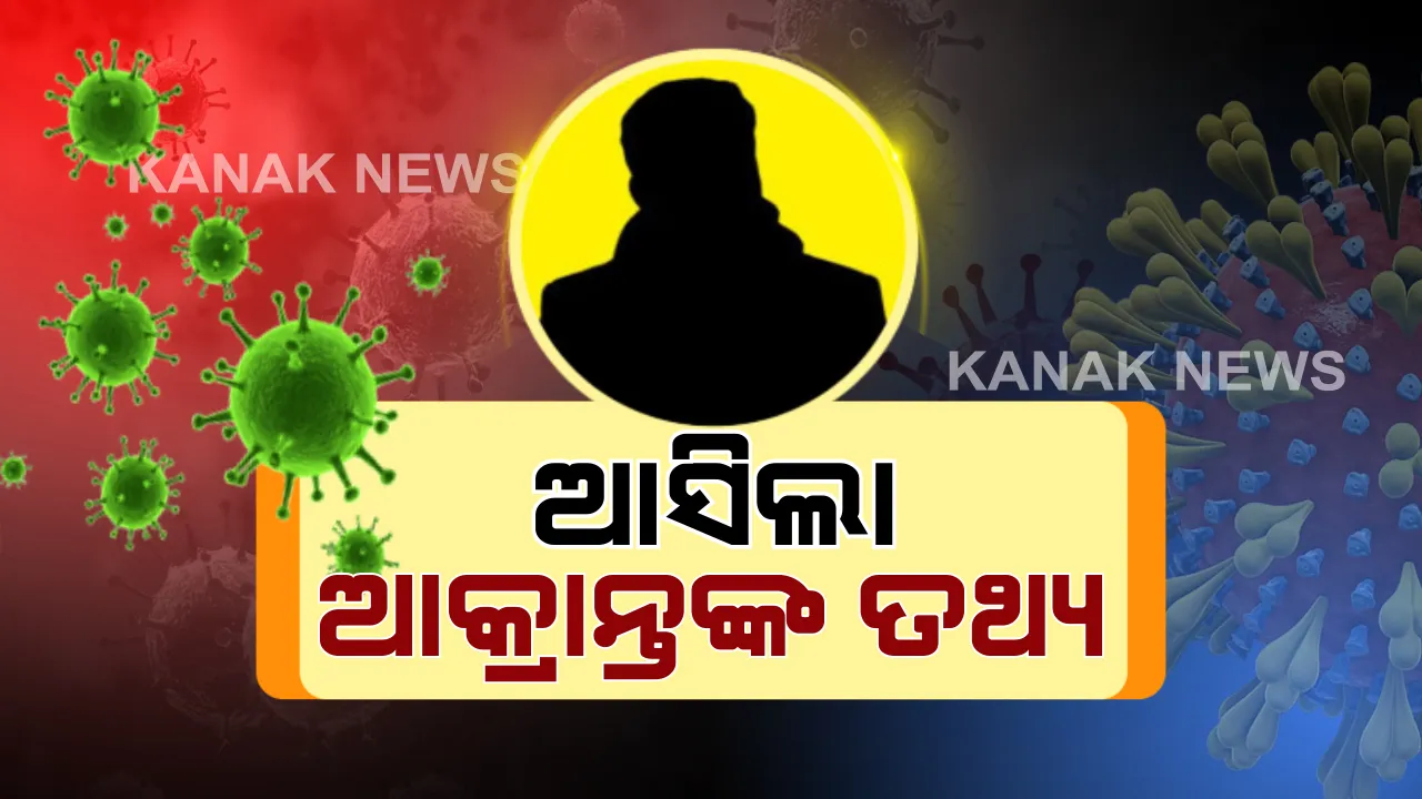  ରାଜ୍ୟରେ ଆଉ ୭୩ ନୂଆ ଆକ୍ରାନ୍ତ ଚିହ୍ନଟ: ଗଂଜାମରେ ସର୍ବାଧିକ ୪୨ ପଜିଟିଭ; ନୂଆ ସଂକ୍ରମିତଙ୍କ ଭିତରୁ ୫୦ଜଣ ସୁରତ ଫେରନ୍ତା; ସଂଗରୋଧରେ ଥିଲେ ସମସ୍ତ ଆକ୍ରାନ୍ତ