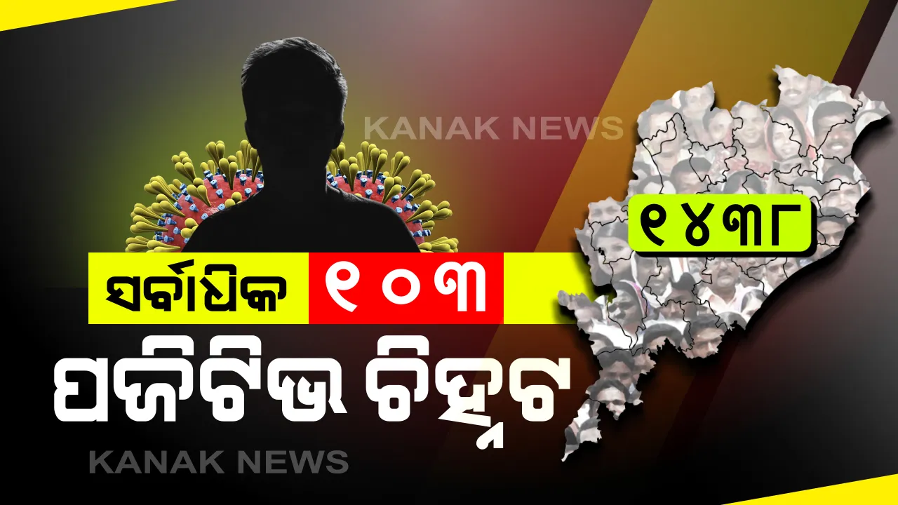  ରାଜ୍ୟରେ ଆଉ ୧୦୩ ନୂଆ ପଜିଟିଭ: ଗୋଟିଏ ଦିନରେ ସର୍ବାଧିକ କରୋନା ସଂକ୍ରମିତ ଠାବ; ଏମାନଙ୍କ ମଧ୍ୟରୁ କ୍ୱାରେଂଟିନରେ ଥିଲେ ୯୬ , ୭ ଜଣ ହେଉଛନ୍ତି ସ୍ଥାନୀୟ ଲୋକ