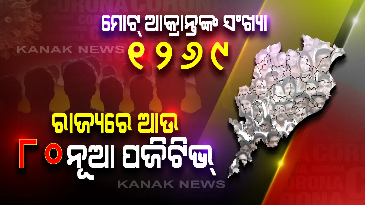  ରାଜ୍ୟରେ ଆଉ ନୂଆ ୮୦ ପଜିଟିଭି: ନବରଙ୍ଗପୁର ଓ ଗଜପତିକୁ ବ୍ୟାପିଲା କରୋନା; ଜିଲ୍ଳାରେ ଜଣେ ଆକ୍ରାନ୍ତ ଚିହ୍ନଟ, ୧୨ ଶହ ୬୯ ଛୁଇଁଲା ଆକ୍ରାନ୍ତଙ୍କ ସଂଖ୍ୟା