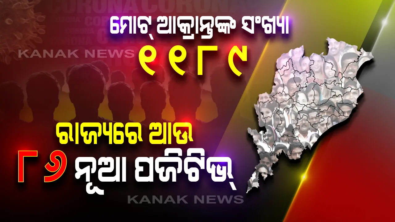  ରାଜ୍ୟରେ ଆଉ ନୂଆ ୮୬ କରୋନା ପଜିଟିଭ । କ୍ବାରେଣ୍ଟିନ୍ ସେଣ୍ଟରରୁ ୮୦, କଣ୍ଟେନମେଣ୍ଟ ଜୋନରୁ ଜଣେ ଏବଂ ୫ ଜଣ ଲୋକାଲ୍ ଆକ୍ରାନ୍ତ ଚିହ୍ନଟ