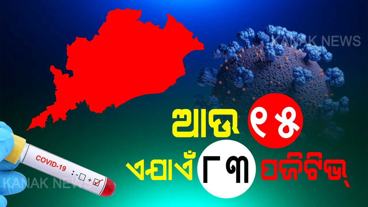  ପୁଣି ୧୫ ପଜିଟିଭ । ରାଜ୍ୟରେ ଆଉ ୧୫ କରୋନା ଆକ୍ରାନ୍ତ ଚିହ୍ନଟ । ବୌଦ୍ଧ ଜିଲ୍ଲାକୁ ପ୍ରଥମ ଥର ପାଇଁ ଡେଇଁଲା, ପୁରୀକୁ ପୁଣି ଫେରିଲା କରୋନା । ରାଜ୍ୟରେ ମୋଟ ପଜିଟିଭ ସଂଖ୍ୟା ୩୭୭କୁ ବଢିଲା