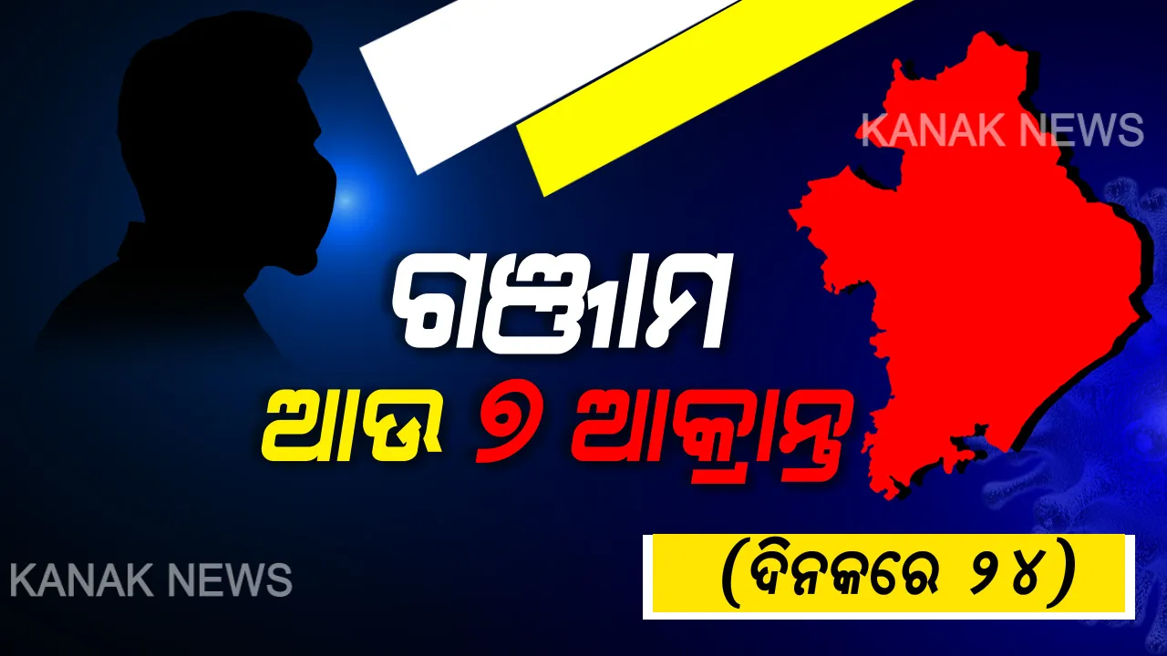  ଗଞ୍ଜାମରେ ପୁଣି ୭ ଆକ୍ରାନ୍ତ ଚିହ୍ନଟ । ଆଜି ଦିନରେ ଜିଲ୍ଲାରେ ପଜିଟିଭ ସଂଖ୍ୟା ୨୪ ଛୁଇଁଲା । ଏବେ ଗଞ୍ଜାମରେ ମୋଟ ଆକ୍ରାନ୍ତଙ୍କ ସଂଖ୍ୟା ୨୮