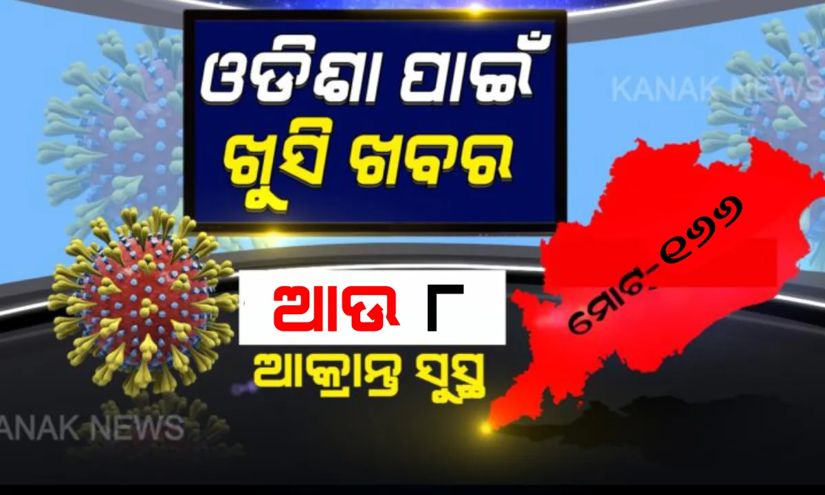  ରାଜ୍ୟବାସୀଙ୍କ ପାଇଁ ଖୁସି ଖବର: ସୁସ୍ଥ ହେଲେ ଆଉ ୮ କରୋନା ଆକ୍ରାନ୍ତ; ଯାଜପୁରରୁ ୪, ଭଦ୍ରକରୁ ୨, ବାଲେଶ୍ୱର ଏବଂ କେନ୍ଦୁଝରରୁ ଜଣେ ଲେଖାଏଁ ଆକ୍ରାନ୍ତ ହେଲେ ସୁସ୍ଥ