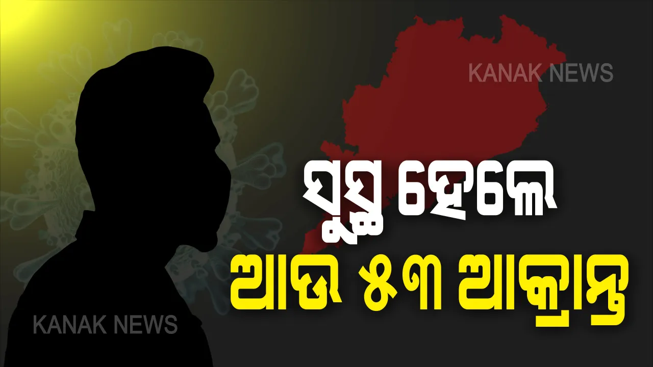  ଆକ୍ରାନ୍ତଙ୍କ ସଂଖ୍ୟା ବଢୁଥିବାବେଳେ ଆସିଲା ଭଲ ଖବର । ରାଜ୍ୟରେ କରୋନାରୁ ଏକାଥରେ ୫୩ ସୁସ୍ଥ, ରାଜ୍ୟରେ ମୋଟ୍ ସୁସ୍ଥଙ୍କ ସଂଖ୍ୟା ୫୫୦କୁ ବୃଦ୍ଧି ।