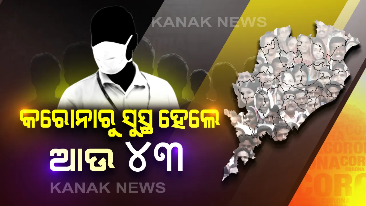  ରାଜ୍ୟରେ ଆଉ ୪୩ ଜଣ କରୋନା ଆକ୍ରାନ୍ତ ସୁସ୍ଥ: ଅନୁଗୁଳରୁ ୧୫, ଗଞ୍ଜାମ, ରାଉରକେଲା ଓ ଯାଜପୁରରୁ ୮ ଏବଂ ପୁରୀ, କେନ୍ଦ୍ରାପଡ଼ା, କଟକ ଓ ବୌଦ୍ଧରୁ ଜଣେ ଲେଖାଏଁ ଆକ୍ରାନ୍ତ ସୁସ୍ଥ