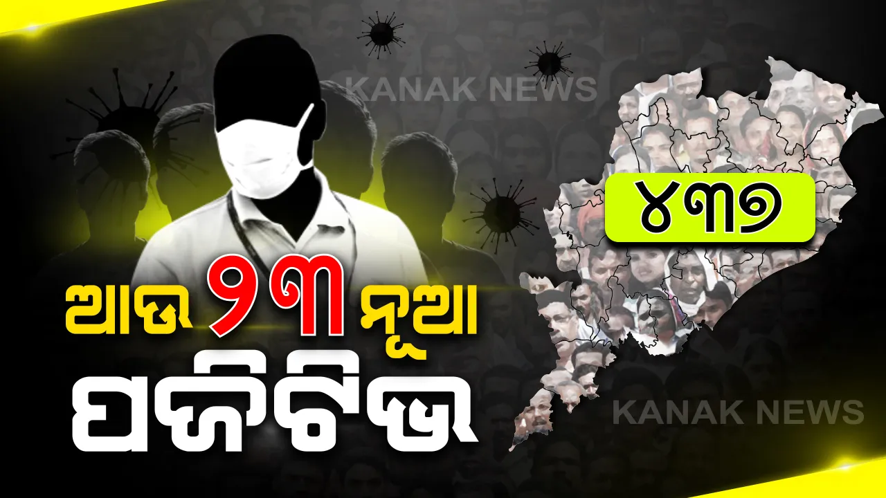  ରାଜ୍ୟରେ ଆଉ ୨୩ କରୋନା ପଜିଟିଭ: ବାଲେଶ୍ୱରରୁ ସର୍ବାଧିକ ୧୫ ପଜିଟିଭ ଚିହ୍ନଟ; ଗଞ୍ଜାମ ଓ ଯାଜପୁରରୁ ୩ ଜଣ ଲେଖାଏଁ ଏବଂ ବୌଦ୍ଧ ଓ ପୁରୀରେ ଜଣେ ଲେଖାଏଁ କରୋନା ସଂକ୍ରମିତ ଠାବ