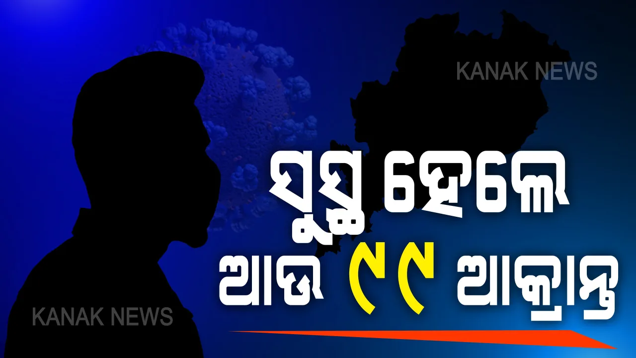  ଓଡ଼ିଶା ପାଇଁ ଭଲ ଖବର: କରୋନାରୁ ଏକାଥରେ ସୁସ୍ଥ ହେଲେ ୯୯ ଆକ୍ରାନ୍ତ, ରାଜ୍ୟରେ ମୋଟ୍ ସୁସ୍ଥଙ୍କ ସଂଖ୍ୟା ୬୪୯କୁ ବୃଦ୍ଧି । ପଢ଼ନ୍ତୁ କେଉଁ ଜିଲ୍ଲାରୁ କେତେ ହେଲେ ସୁସ୍ଥ...