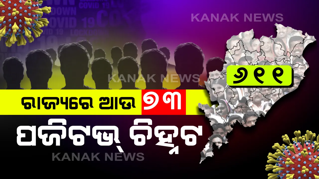  ରାଜ୍ୟରେ ଆଜି ଚିହ୍ନଟ ହେଲେ ୭୩ ନୂଆ ଆକ୍ରାନ୍ତ : ୬୧୧ରେ ପହଞ୍ଚିଲା ମୋଟ୍ ଆକ୍ରାନ୍ତଙ୍କ ସଂଖ୍ୟା