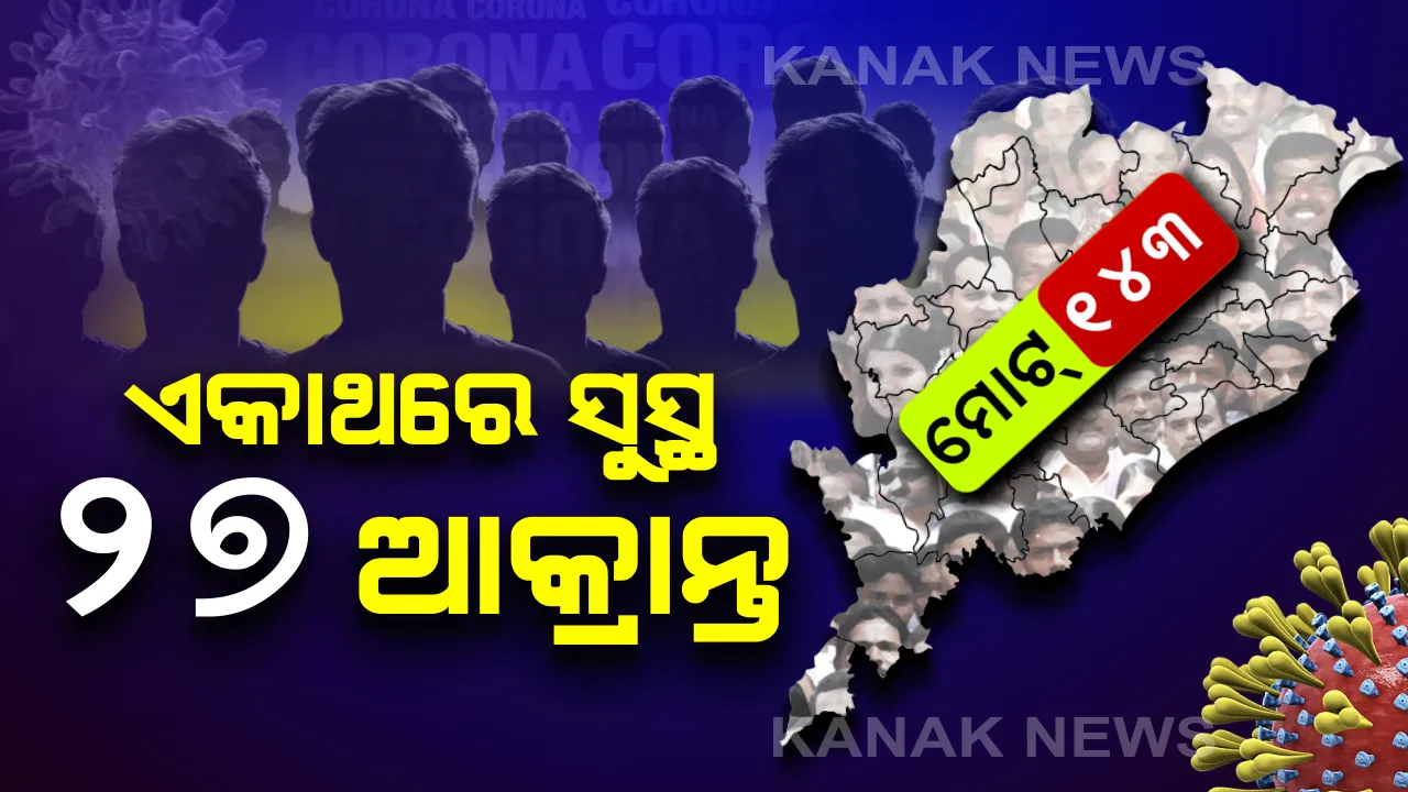  ଓଡ଼ିଶା ପାଇଁ ଭଲ ଖବର: ଏକାଥରେ ସୁସ୍ଥ ହେଲେ ୨୭ କରୋନା ଆକ୍ରାନ୍ତ, ରାଜ୍ୟରେ ମୋଟ୍ ସୁସ୍ଥଙ୍କ ସଂଖ୍ୟା ୧୪୩କୁ ବୃଦ୍ଧି, ପଢ଼ନ୍ତୁ କେଉଁ ଜିଲ୍ଲାରୁ କେତେଜଣ ସୁସ୍ଥ....