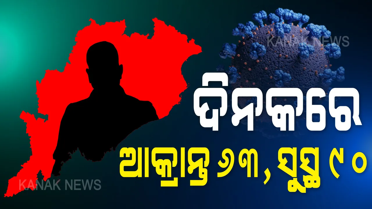  ଓଡିଶା ପାଇଁ ଖୁସି ଖବର । ସୁସ୍ଥ ହେଲେ ଆଉ ୯୦ କରୋନା ଆକ୍ରାନ୍ତ । ଆଜି ସକାଳେ ୬୩ ଆକ୍ରାନ୍ତ ଚିହ୍ନଟ ହୋଇଥିଲେ, ସନ୍ଧ୍ୟାରେ ୯୦ ସୁସ୍ଥ ହେଲେ । ୯୭୭ରେ ପହଞ୍ଚିଲା ମୋଟ ସୁସ୍ଥଙ୍କ ସଂଖ୍ୟା