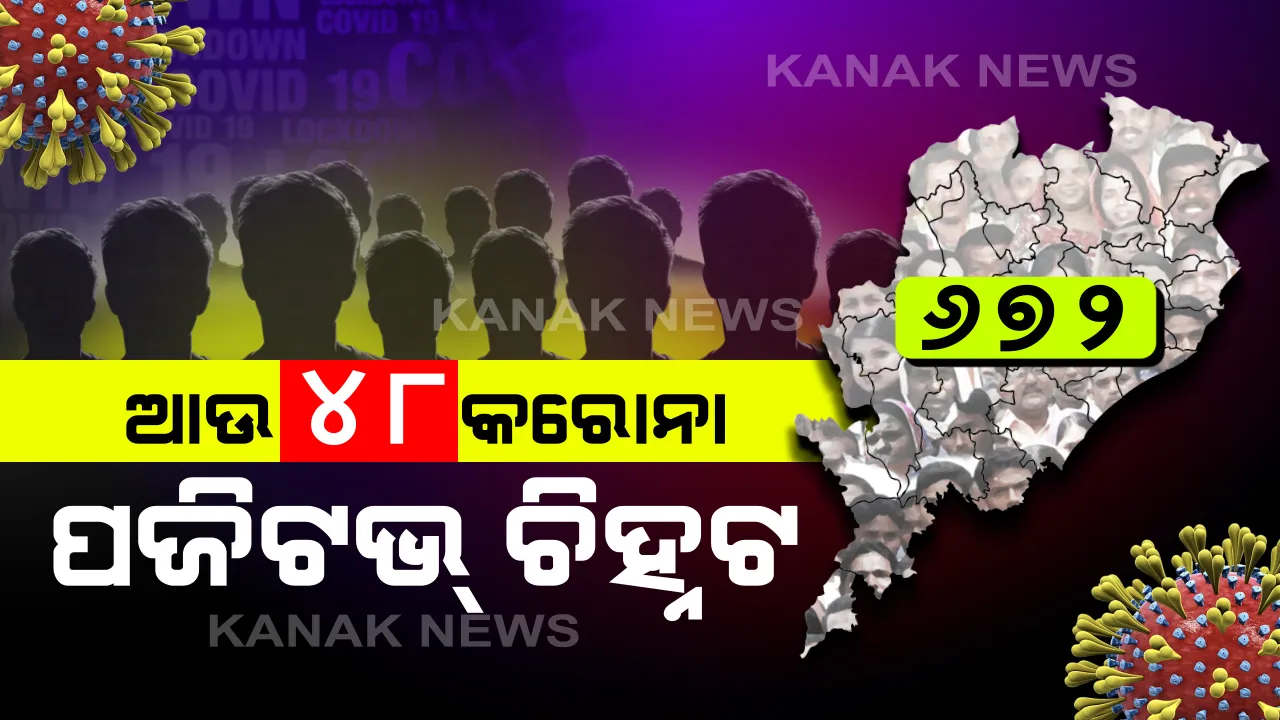  ରାଜ୍ୟରେ ପୁଣି ୪୮ନୂଆ ଆକ୍ରାନ୍ତ ଚିହ୍ନଟ: ଗଂଜାମ, ବାଲେଶ୍ୱରରୁ ସର୍ବାଧିକ ୧୨ ପଜିଟିଭ। ପୁରୀରୁ ୧୦, ଭଦ୍ରକରୁ ୬ ଏବଂ ନୟାଗଡରୁୁ ୩ ନୂଆ ଆକ୍ରାନ୍ତ ଠାବ । ମୋଟ ସଂକ୍ରମିତଙ୍କ ସଂଖ୍ୟା ୬୭୨କୁ ବୃଦ୍ଧି