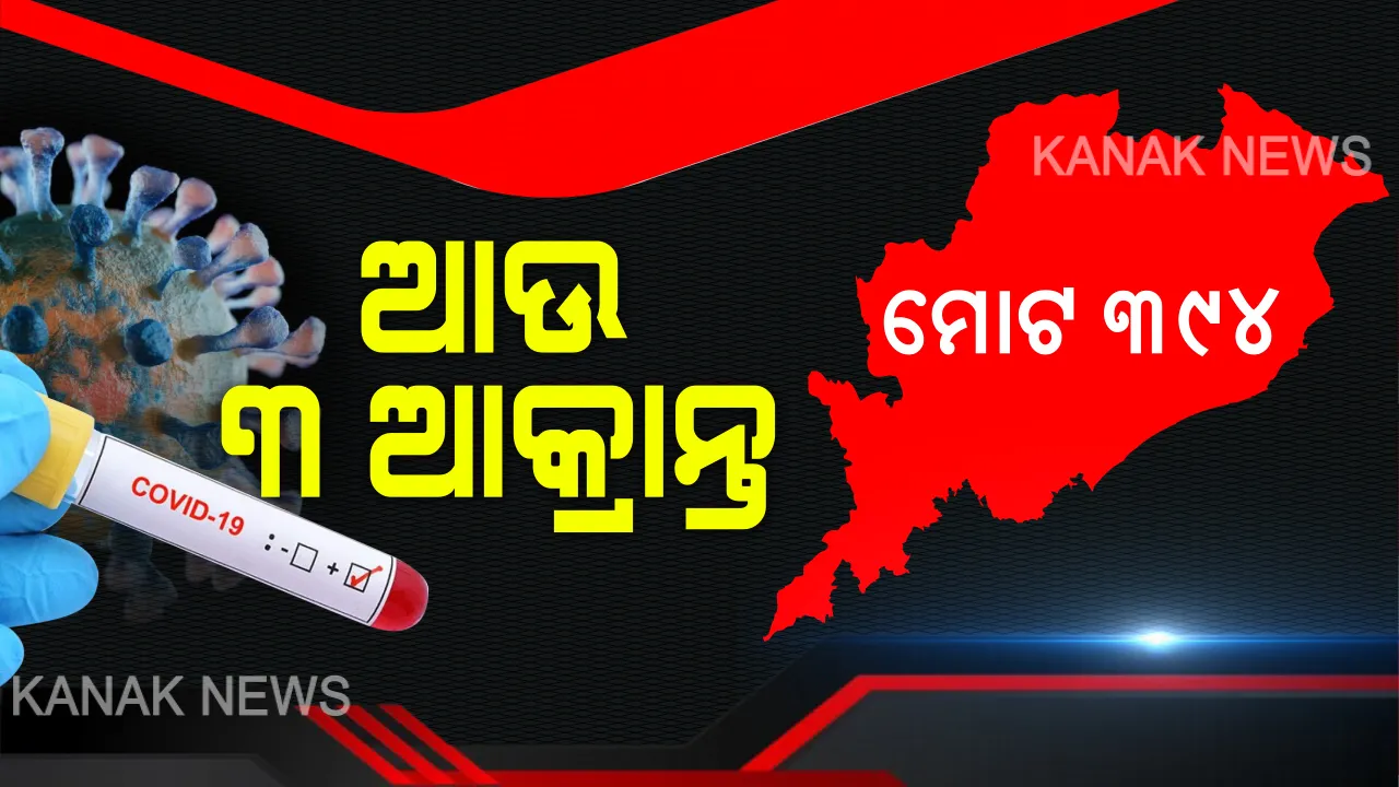  ପୁଣି ୩ ପଜିଟିଭ । କଟକ, ଯାଜପୁର, ମୟୂରଭଞ୍ଜରୁ ଜଣେ ଲେଖାଏଁ କରୋନା ଆକ୍ରାନ୍ତ ଚିହ୍ନଟ । ୩୯୪କୁ ବଢିଲା ରାଜ୍ୟର ମୋଟ ପଜିଟିଭ ସଂଖ୍ୟା