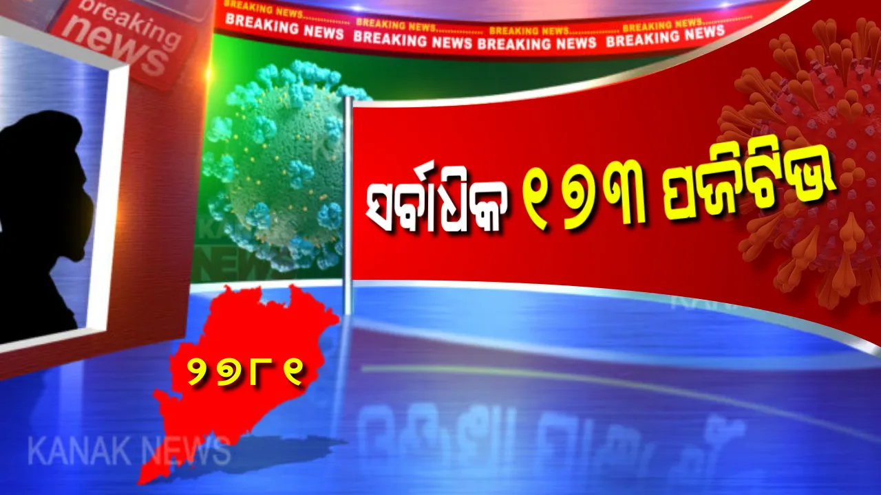  ରାଜ୍ୟରେ ଆଜି ସର୍ବାଧିକ କରୋନା ଆକ୍ରାନ୍ତ ଚିହ୍ନଟ: ୧୪ ଜିଲ୍ଲାରୁ ୧୭୩ କରୋନା ପଜିଟିଭ ଠାବ; ସଂକ୍ରମିତଙ୍କ ମଧ୍ୟରୁ ସଂଗରୋଧରେ ଥିଲେ ୧୫୦, ଅନ୍ୟ ୨୩ ଆକ୍ରାନ୍ତ ସ୍ଥାନୀୟ ଲୋକ