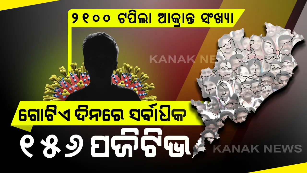  ରାଜ୍ୟରେ ନୂଆ ରେକର୍ଡ଼ । ଗୋଟିଏ ଦିନରେ ସର୍ବାଧିକ ୧୫୬ କରୋନା ଆକ୍ରାନ୍ତ ଚିହ୍ନଟ । କେନ୍ଦ୍ରାପଡା ଜିଲ୍ଲାରୁ ସର୍ବାଧିକ ୫୦ ନୂଆ ଆକ୍ରାନ୍ତ । କ୍ୱାରେଣ୍ଟିନ୍ ସେଣ୍ଟରରୁ ୧୫୩, ସ୍ଥାନୀୟ ଅଞ୍ଚଳରୁ ୩ ଜଣ ଚିହ୍ନଟ ।