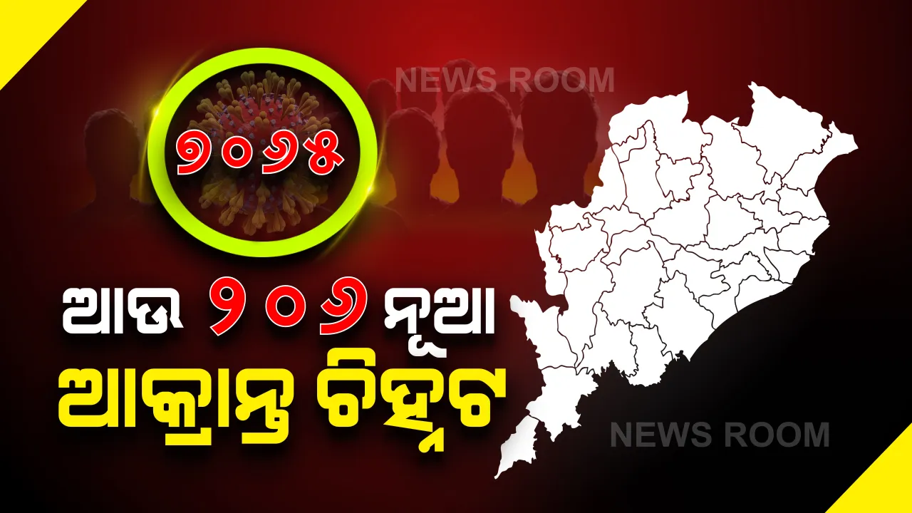  ୨୨ଟି ଜିଲ୍ଲାରୁ ନୂଆ ୨୦୬ କରୋନା ପଜିଟିଭ୍ ଚିହ୍ନଟ । ମୋଟ ଆକ୍ରାନ୍ତଙ୍କ ସଂଖ୍ୟା  ୭ ହଜାର ଟପିଲା । କ୍ୱାରେଣ୍ଟାଇନ ସେଣ୍ଟରରୁ ୧୯୨ ଓ ସ୍ଥାନୀୟ ଅଞ୍ଚଳରୁ ୧୪ ଚିହ୍ନଟ । ମାଲକାନଗିରିରେ ସର୍ବାଧିକ ୩୬ ପଜିଟିଭ ଚିହ୍ନଟ ।
