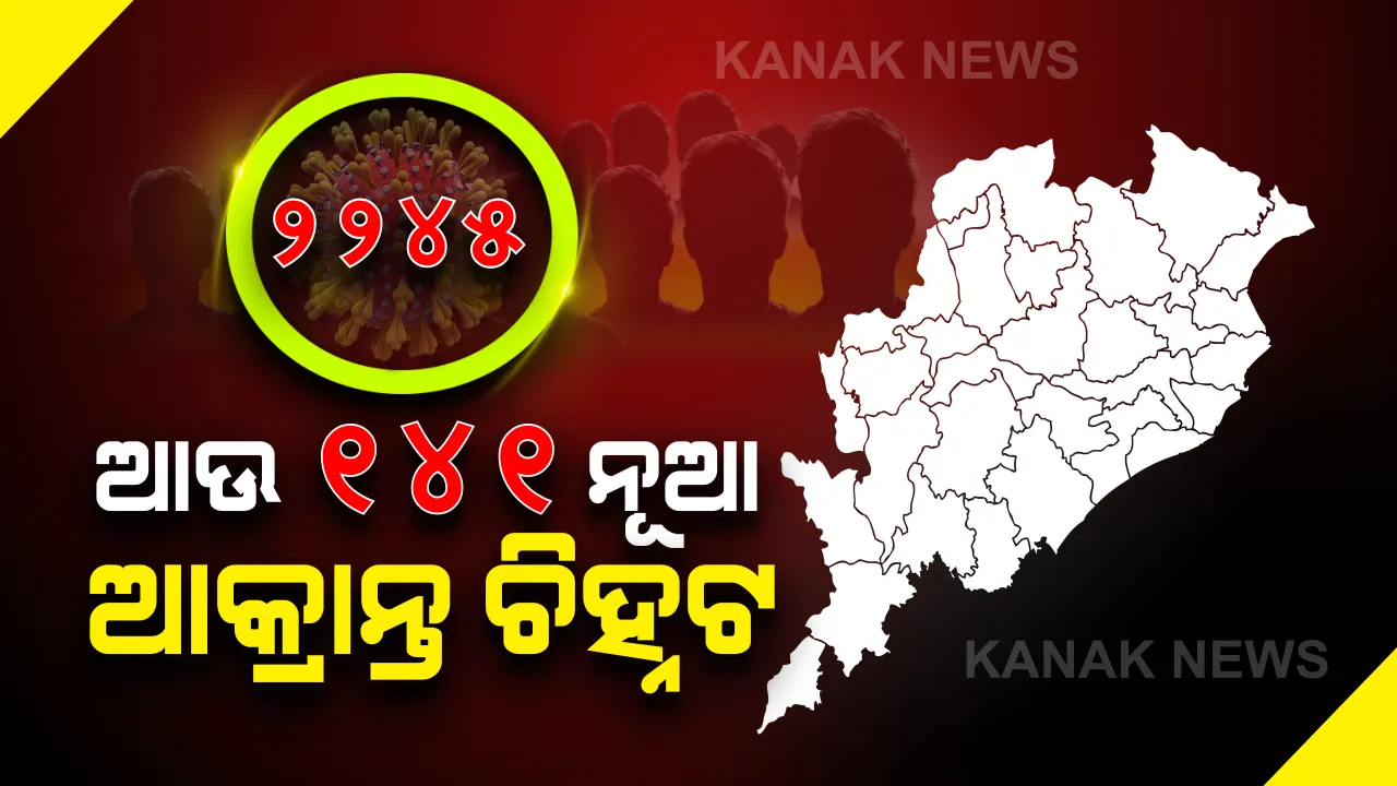  ରାଜ୍ୟରେ ଆଜି ୧୪୧ କରୋନା ପଜିଟିଭ୍ । ୧୮ ଜିଲ୍ଲାରୁ ସମସ୍ତ ଆକ୍ରାନ୍ତ ଚିହ୍ନଟ । ରାଜ୍ୟରେ ମୋଟ ଆକ୍ରାନ୍ତଙ୍କ ସଂଖ୍ୟା ୨୨୪୫କୁ ବୃଦ୍ଧି । କ୍ୱାରେଣ୍ଟିନ୍ ସେଣ୍ଟରରୁ ୧୧୦ ଜଣ ଓ ୩୧ଜଣ ସ୍ଥାନୀୟ ସଂକ୍ରମିତ