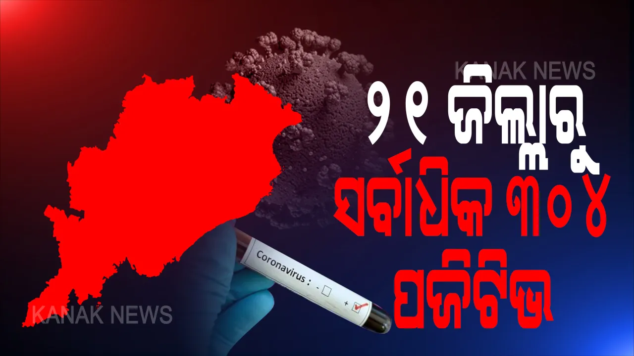  ରାଜ୍ୟରେ କରୋନା ଆକ୍ରାନ୍ତଙ୍କ ସଂଖ୍ୟା ରେକର୍ଡ ସ୍ତରରେ: ଆଜି ଏକାଥରେ ୩୦୪ ନୂଆ ସଂକ୍ରମିତ ଚିହ୍ନଟ; ସଂଗରୋଧ କେନ୍ଦ୍ରରୁ ୨୭୨ ଓ ସ୍ଥାନୀୟ ଅଂଚଳରୁ ୩୨ ଆକ୍ରାନ୍ତ ଠାବ