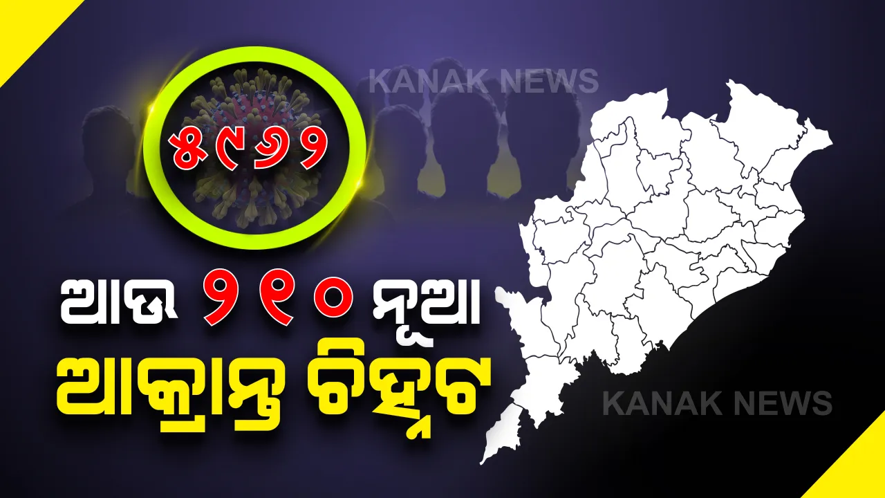  ରାଜ୍ୟରେ ଆଜି ୨୧୦ ନୂଆ କରୋନା ଆକ୍ରାନ୍ତ ଚିହ୍ନଟ: ଗଂଜାମରେ ସର୍ବାଧିକ ୫୮, ଖୋର୍ଦ୍ଧାରେ ୪୭ ସଂକ୍ରମିତ; ନୂଆ ସଂକ୍ରମିତଙ୍କ ମଧ୍ୟରେ ଅଛନ୍ତି ସଂଗରୋଧରୁ ୧୭୪ ଓ ସ୍ଥାନୀୟ ଲୋକ ୩୬